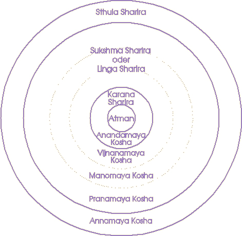 Das Vedanta Modell des Menschen