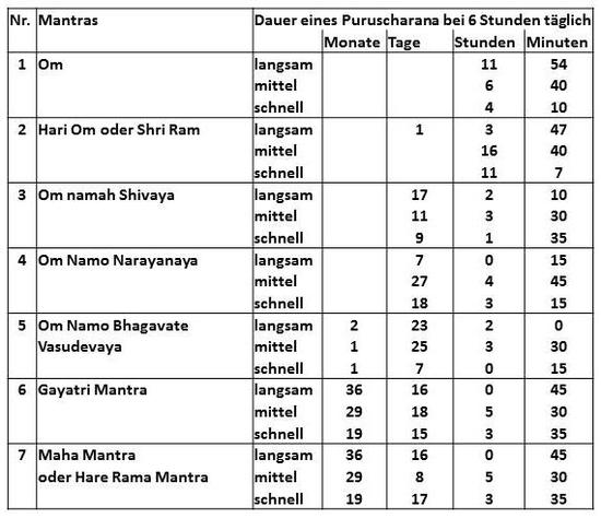 Tabelle für Japa Puruscharana