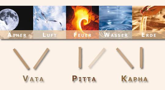 Charakteristika der Ayurveda Typen: Vata, Pitta, Kapha